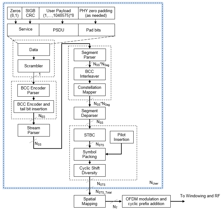 Structure of the PPDU field for the VHT format