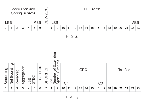 Packet structure of HT-SIG1 and HT-SIG2