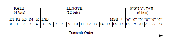 Packet information in the L-SIG