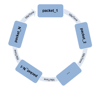 A circular flowchart showing waveform looping from the last packet back to the first packet