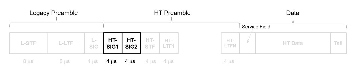 The HT-SIG field in the HT-mixed preamble