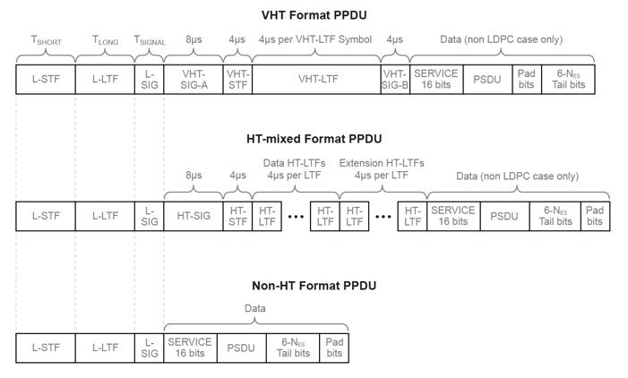 Packet structure of VHT format PPDU, HT-mixed format PPDU, and non-HT format PPDU