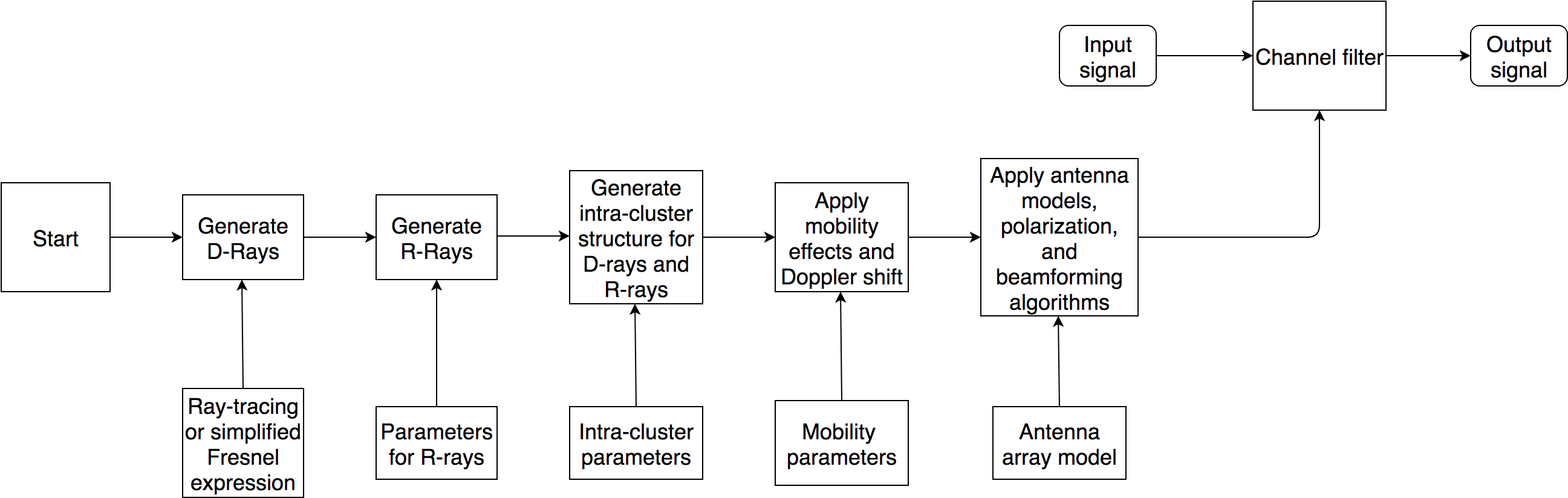 Q-D algorithm workflow and the processing steps for generating the channel impulse response