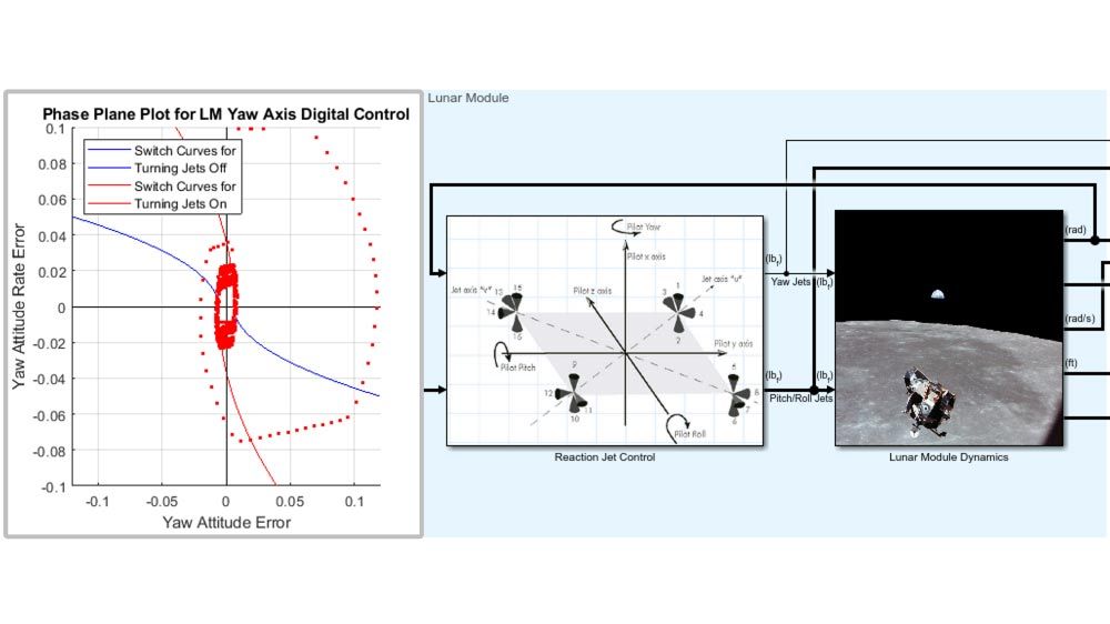 A Simulink block diagram used to model the Apollo 11 lander next to a phase plane plot for the yaw axis control.