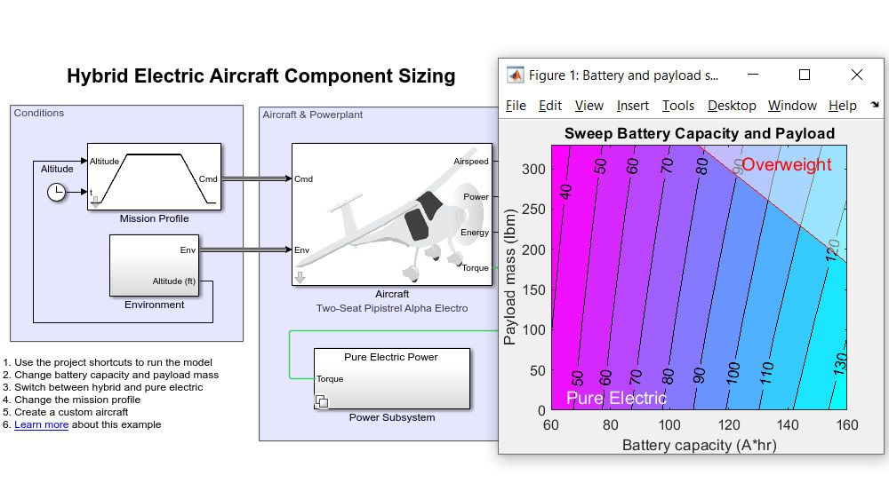 A Simulink model of a hybrid-electric aircraft next to a graph used for electrical component sizing.