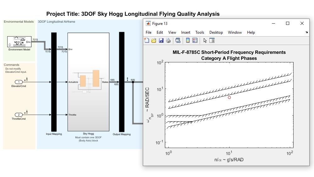 A Simulink model of a De Havilland Beaver airframe next to a graph of its short-period undamped natural frequency response.
