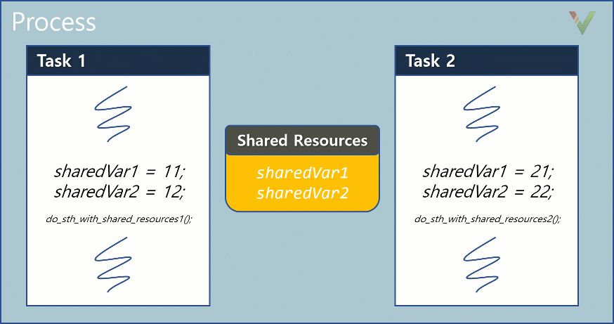 Figure 1. Simultaneous access to shared resources by two tasks without specific protection