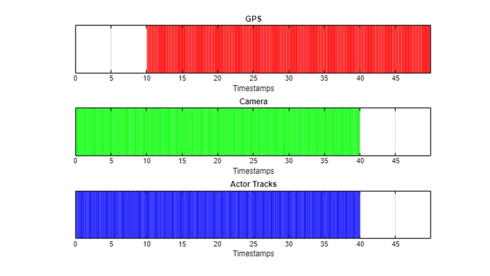 Multi-sensor driving data for GPS, camera, and actor tracks with timestamps.
