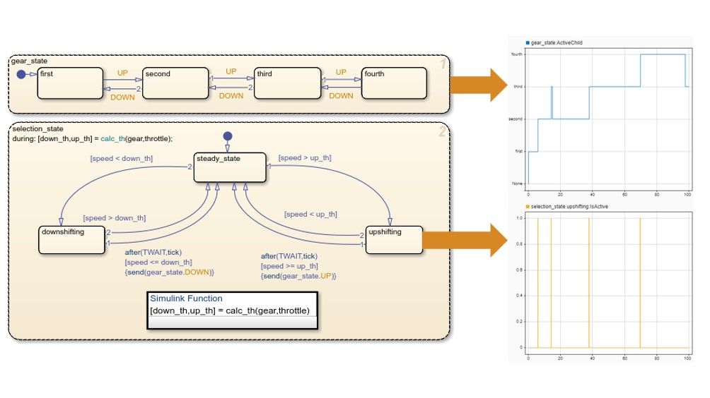 On the left is a Stateflow chart for a manual gear shift. The simulation data for two of the chart’s states are captured in graphs on the right, with arrows identifying each state’s corresponding plot. 