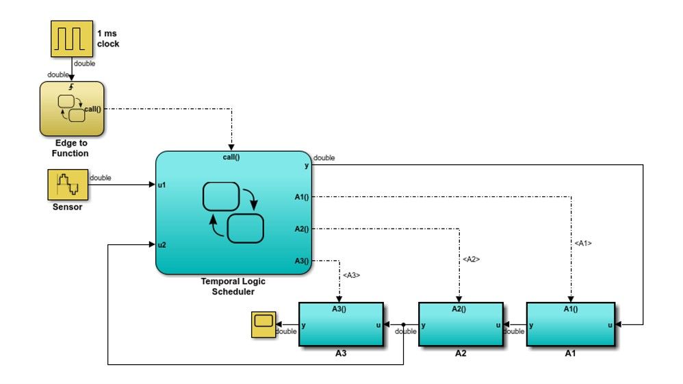 A Temporal Logic Scheduler is implemented in a Simulink model. The block schedules the execution of three function-call subsystems, the third of which is outputting to a Scope block.