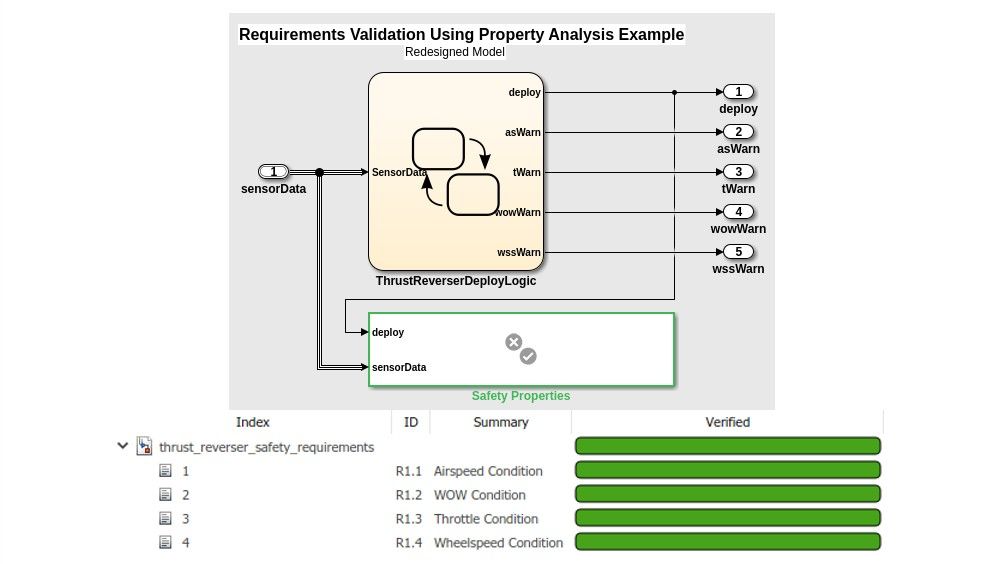 A Simulink model that has been redesigned after requirements validation. Below the model, the verification statuses of listed requirements are colored green to indicate that all the model properties are valid.