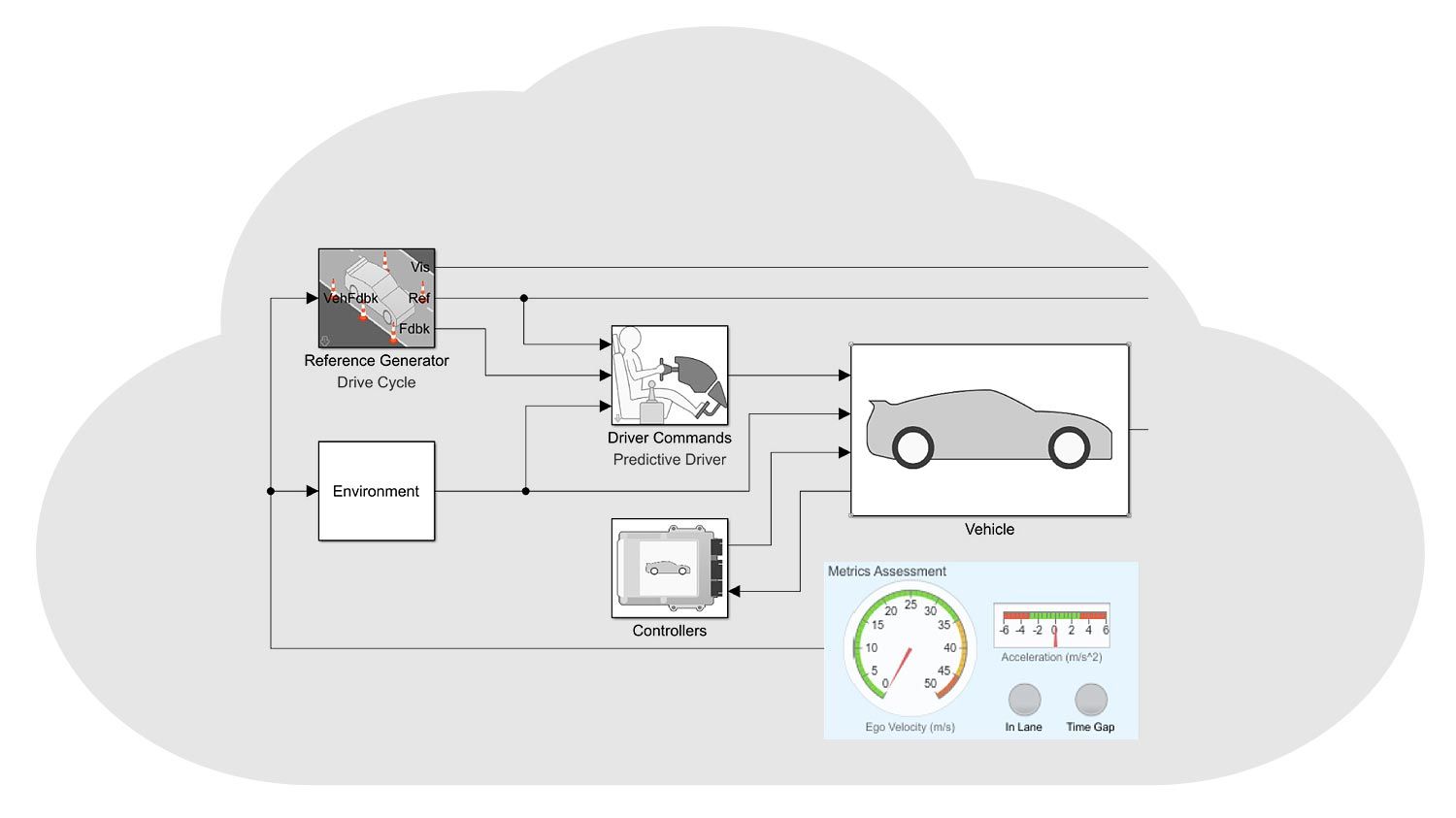 A cloud-like illustration show the deployment of vehicle models as apps, on HIL bench, or in the cloud.