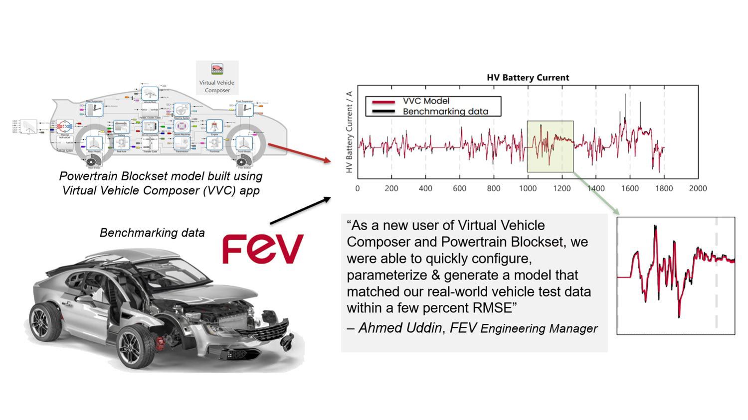 Two cars and a graph of an HV battery current and a quote from an FEV engineering manager about using Virtual Vehicle Composer and Powertrain Blockset.