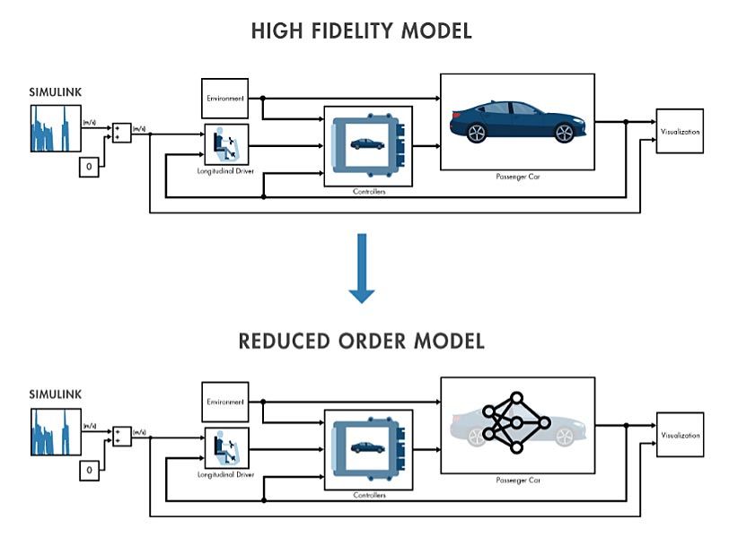 A conceptual demonstration showing how a physics-based model of a passenger car in Simulink can be replaced by a AI-based reduced order model