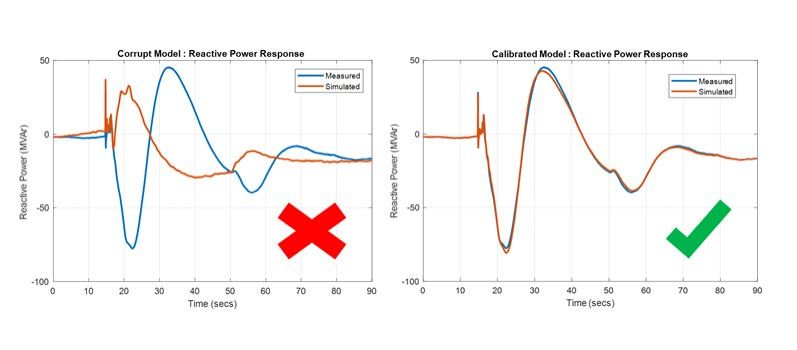 Power Plant Model Validation