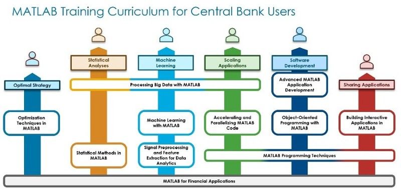 Training with MATLAB for Central Bank Teams