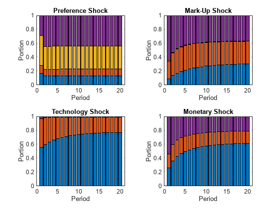 Linearized DSGE Models Analyzing DSGE models with Bayesian state-space model methods.