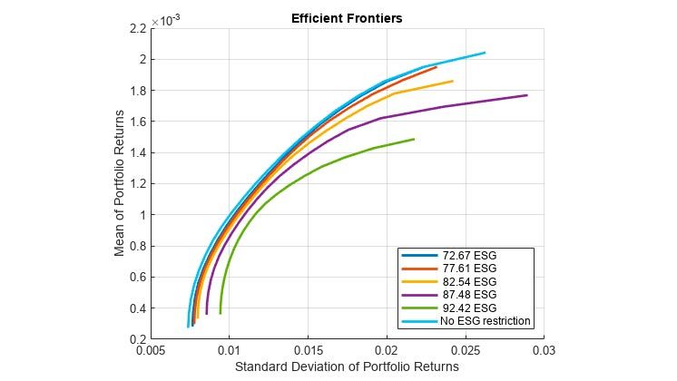 ESG constrained efficient frontiers.