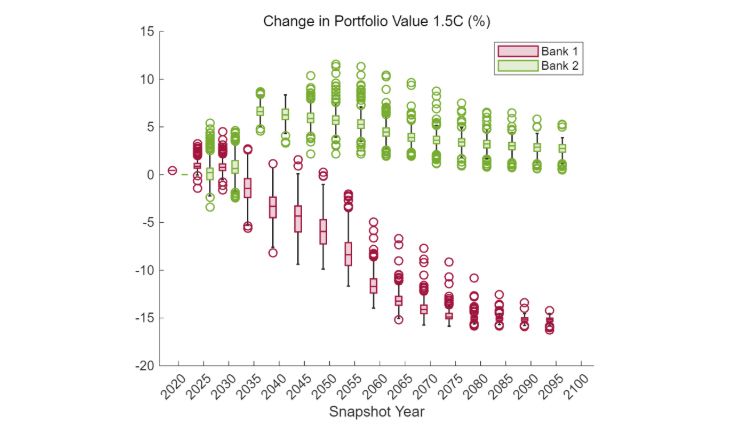 Graph showing three different scenarios of distribution of changes in loan values.