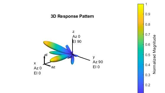 Introduction to Hybrid Beamforming