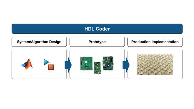 HDL Coder enables high-level design for FPGAs, SoCs, and ASICs by generating Verilog and VHDL code. You can use the generated HDL code for FPGA programming, ASIC prototyping, and production design.