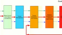 Magna E Car Systems provides motor control solutions for the BEV and HEV automobile markets. The major design objectives for the motor control team are to support a wide range of automotive applications, develop state-of-art control strategies, and r