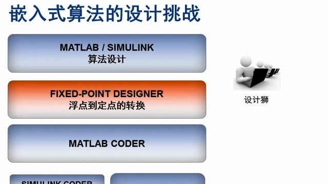 介绍如何从MATLAB/Simulink模型自动生成面向嵌入式处理器的C代码。