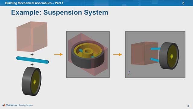 Learn to create an assembly in SimMechanics. You’ll see how to implement coordinate transforms, represent degrees of freedom, and specify body interfaces for reusability.